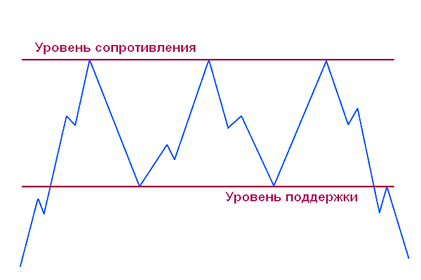 Фигура: Тройное дно и Тройная вершина